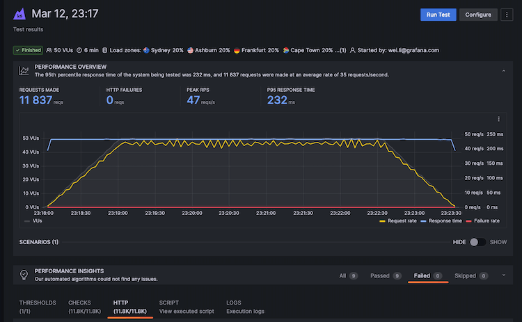 An at-a-glance view of a performance test in Grafana Cloud k6.