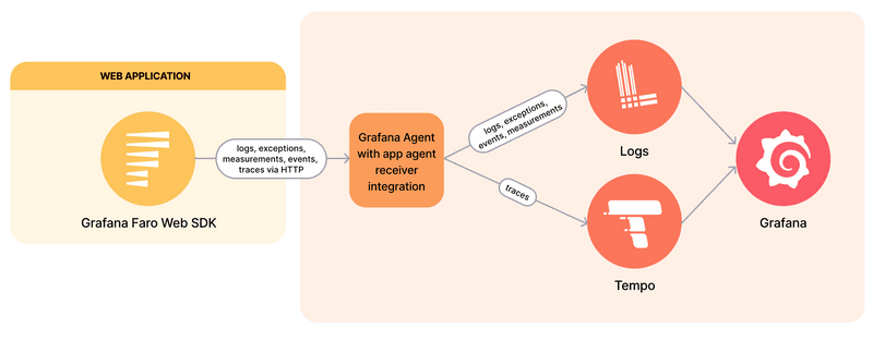 An architectural diagram shows how the Faro Web SDK sends logs, exceptions, measurements, events and traces via HTTP to the Grafana Agent.