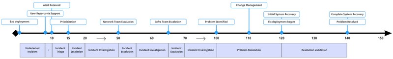 Incident Timeline Actual full