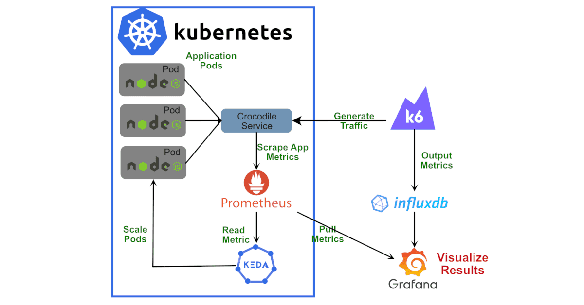 Testing the behavior of autoscaling kubernetes pods with Keda and k6