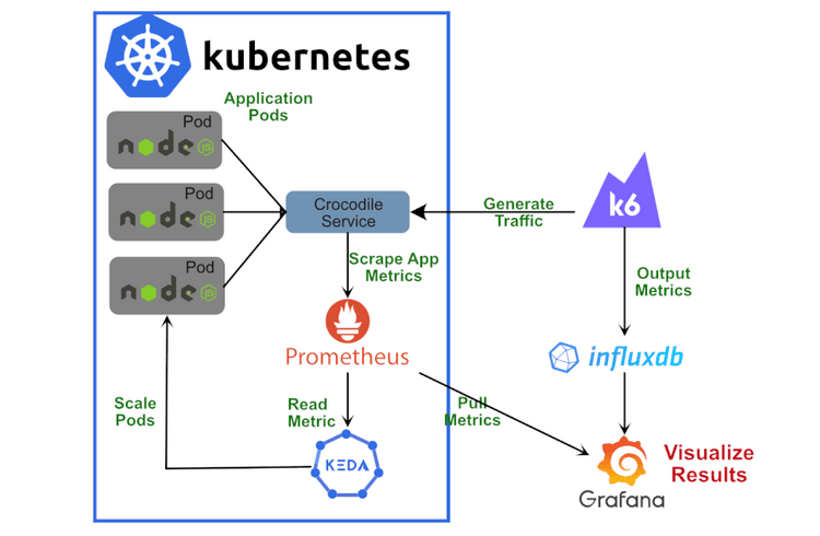 Testing the behavior of autoscaling kubernetes pods with Keda and k6