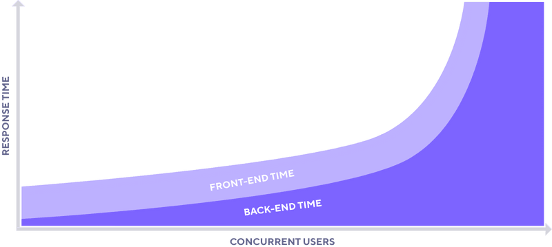 Frontend and backend load testing in terms of response time and number of concurrent users