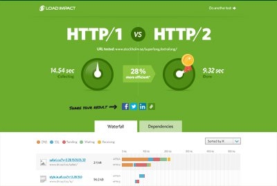 HTTP/2 vs. HTTP/1.1: A Performance Analysis