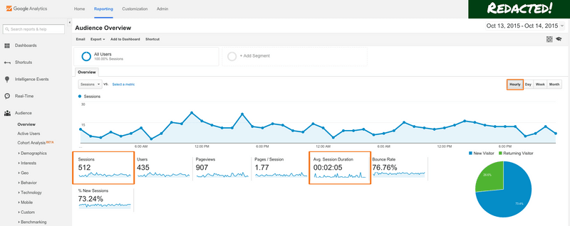 Google Analytics helps you determine concurrent users while load testing
