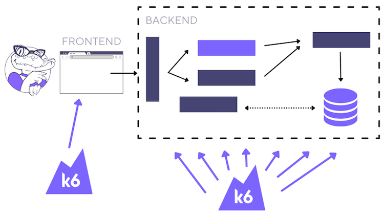 Frontend vs. backend: How to plan your performance testing strategy