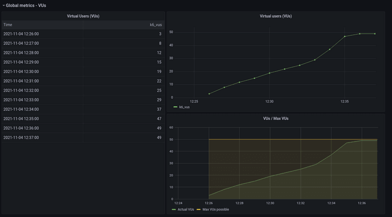 Grafana Dashboard for xk6-prometheus - Virtual Users overview