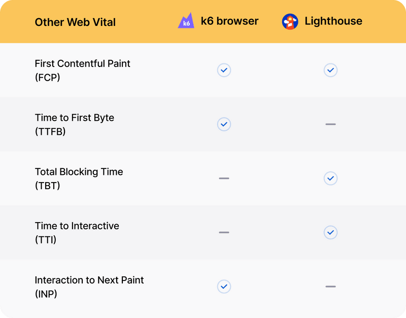 k6 browser vs. Lighthouse Other Web Vitals