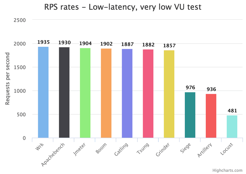 Open Source Load Testing Tool Review Benchmarks