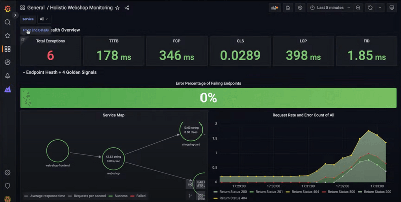 A Grafana dashboard displays frontend data instrumented from the browser.