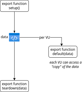 Diagram showing data getting returned by setup, then used (separately) by default and teardown functions