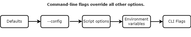Options passed as command-line flags override all other options: defaults < script options < environment variables < command-line flags