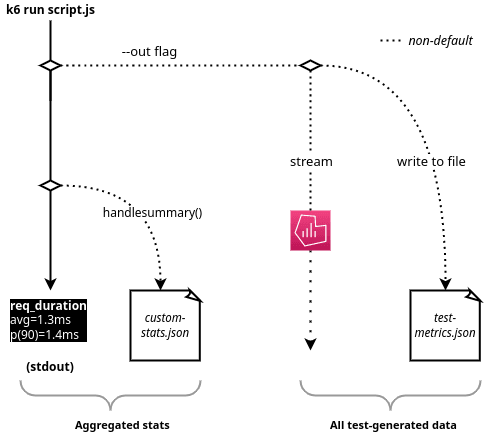 A diagram of the two broad ways to handle results: aggregated and granular