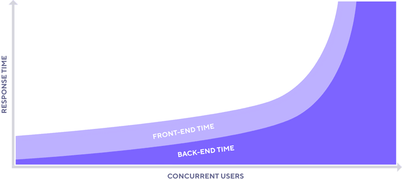 Frontend time vs Backend time with increasing amount of website visitors