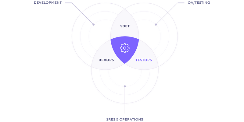 Venn diagram with DevOps at the intersection of Development and SRE & Ops, SDET at the intersection of Development and QA/Testing, and TestOps at the intersection of QA/Testing and SRE & Ops